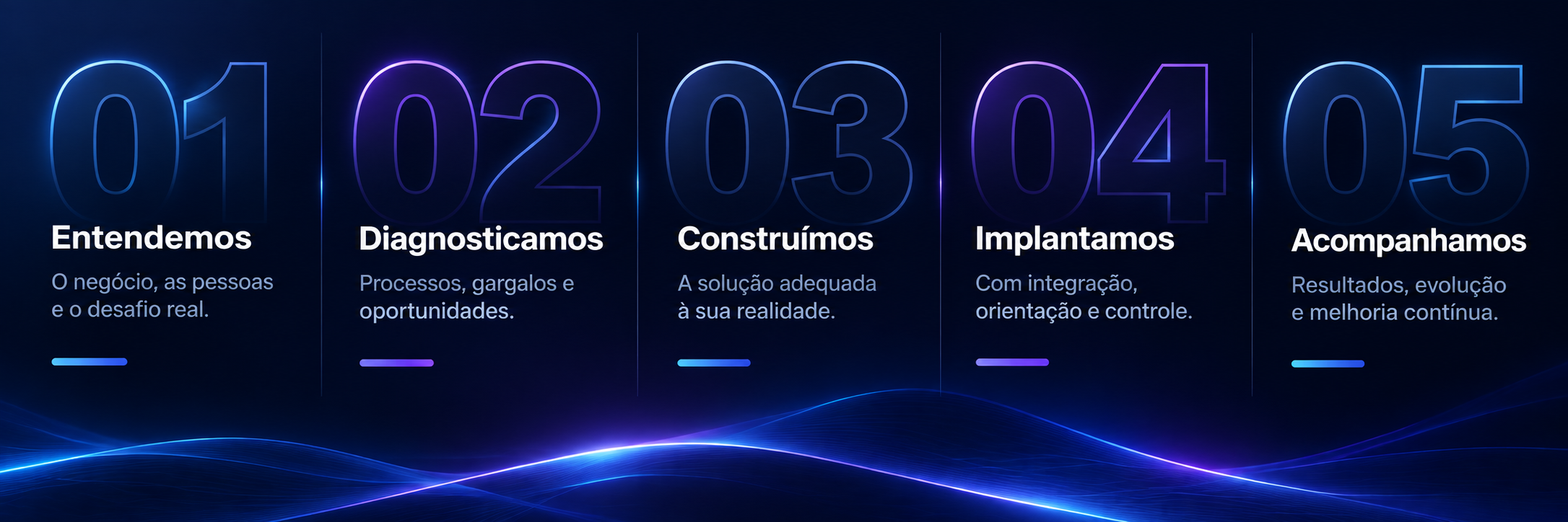 Método D.Gransoti em cinco etapas: Entendemos, Diagnosticamos, Construímos, Implantamos e Acompanhamos